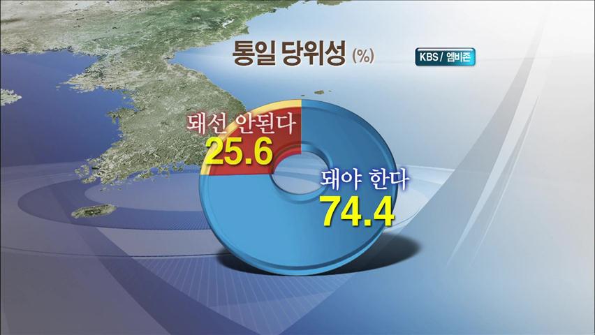 [이슈&한반도] 국민 절반 “20년 내 통일”