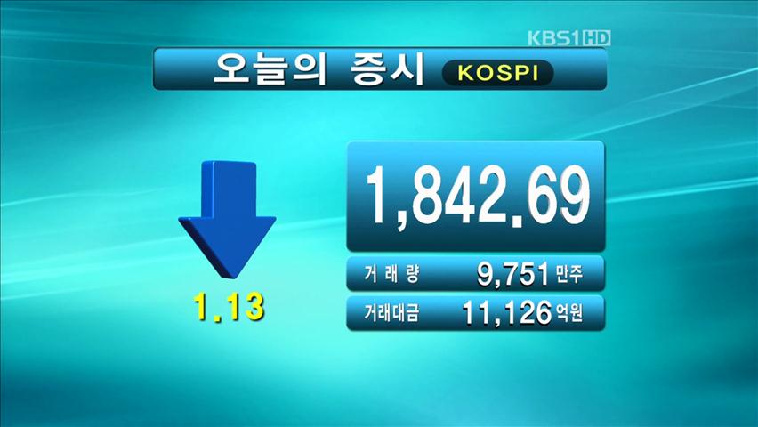 코스피 1,842.69 코스닥 489.65