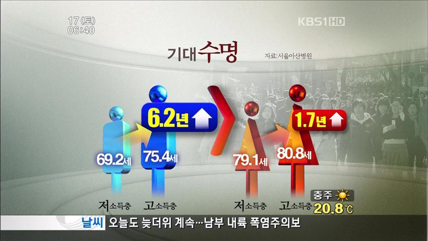 고소득층 남성이 6년 이상 장수한다