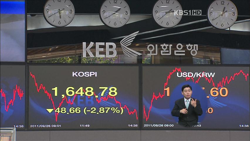 코스피 또 2.64% 하락…1,652.71