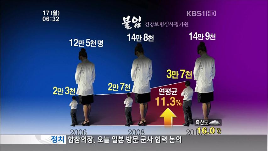 불임 증가 속 남성 불임진료 증가율 여성의 2배