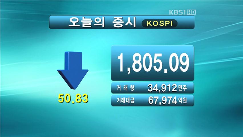 코스피1,805.09 코스닥 469.98