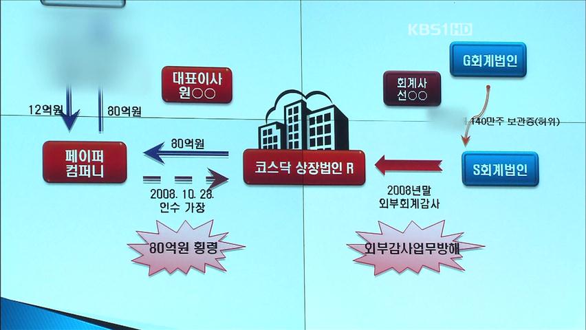 횡령에 주가 조작까지…‘기업 사냥꾼’ 적발