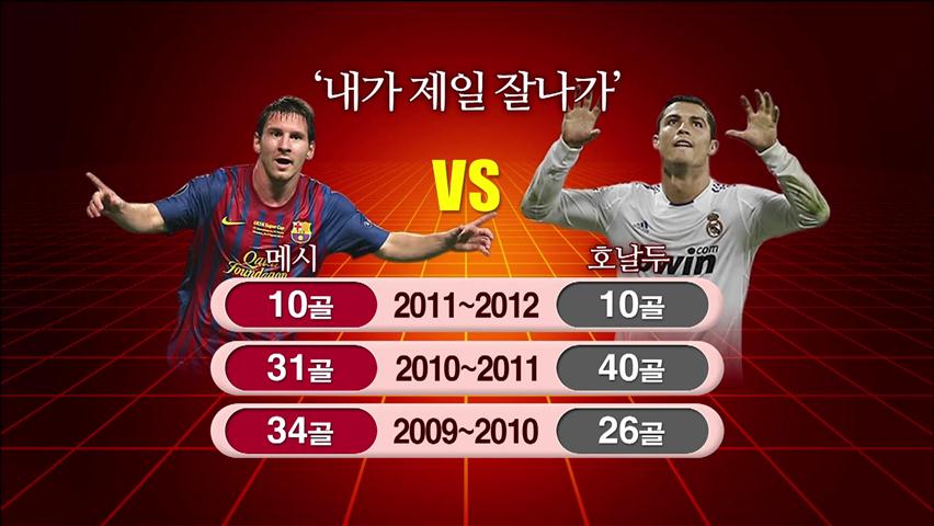 메시vs호날두 ‘내가 제일 잘 나가’