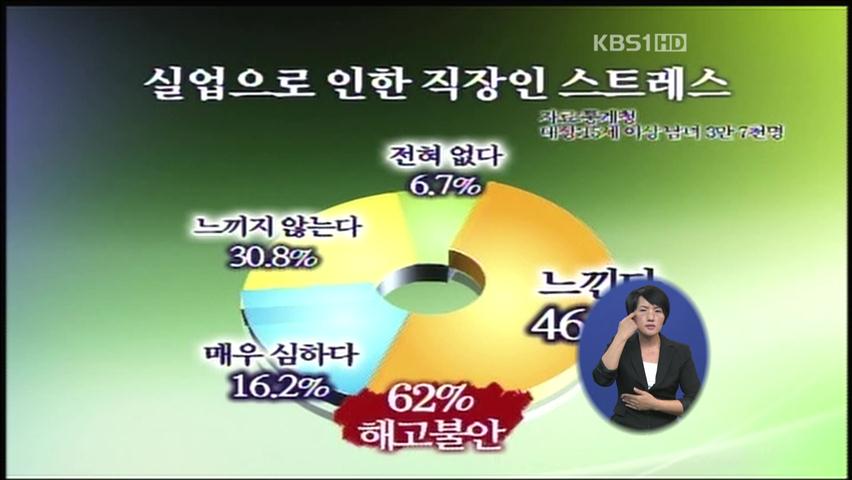 직장인 실업·해고 불안 스트레스 ‘심각’