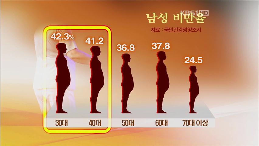 [취재현장] “성인 남성 3명 중 1명은 비만”