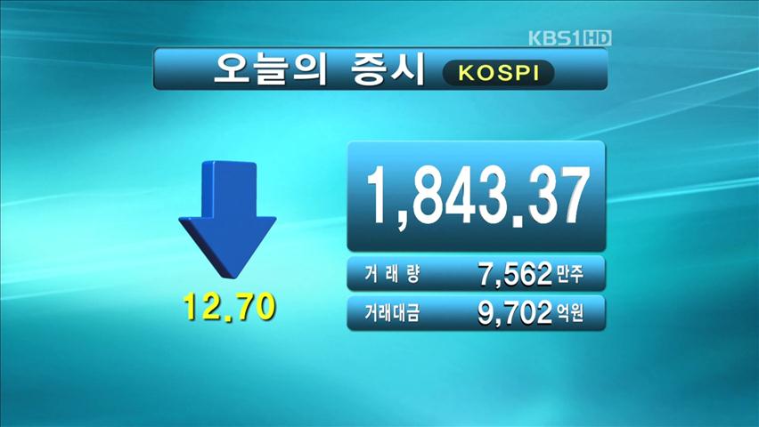 코스피 1,843.37 코스닥 497.27