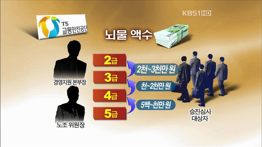 “돈 줘야 승진” 교통안전공단 노사 한 통속