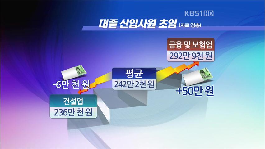 올해 대졸 초임 242만 원…금융권이 최고