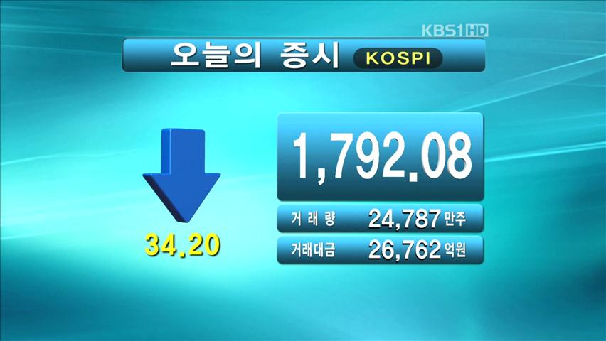 코스피 1,792.08 코스닥 495.20