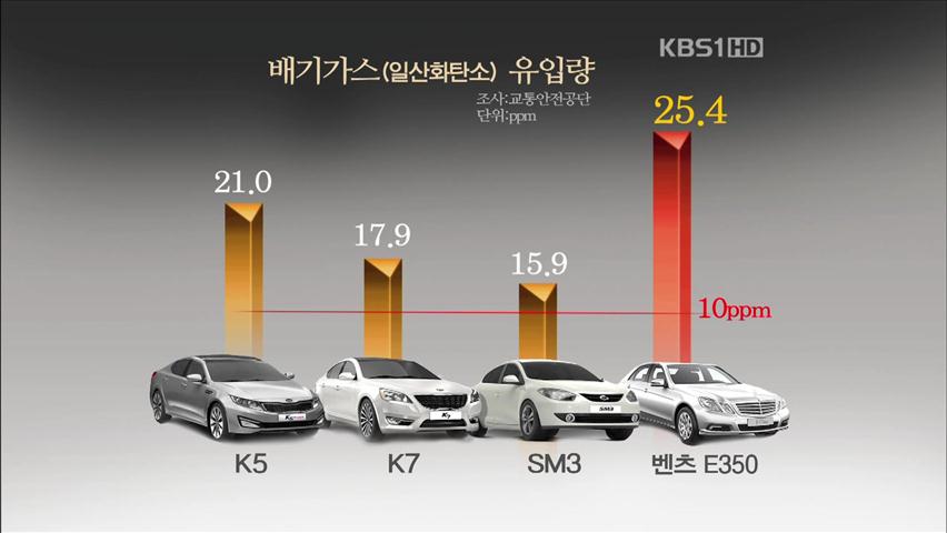 국내·외 자동차 대다수 ‘배기가스 실내 유입’