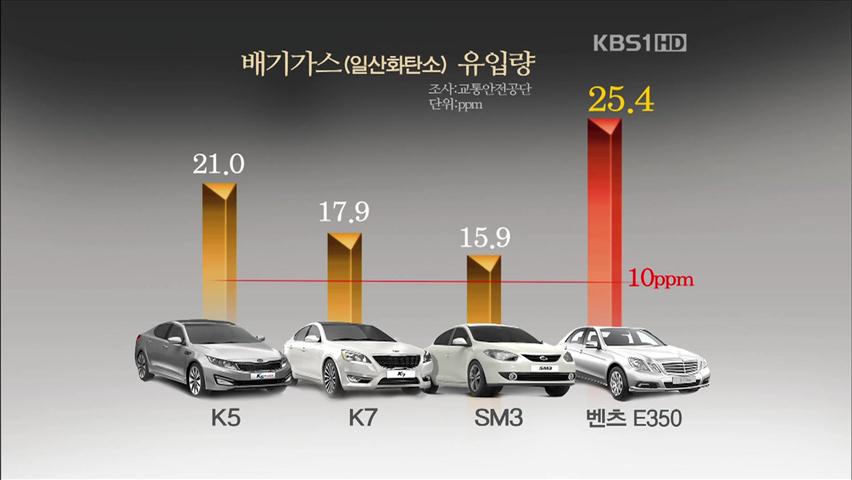 국내외 대다수 차종 실내로 배기가스 유입