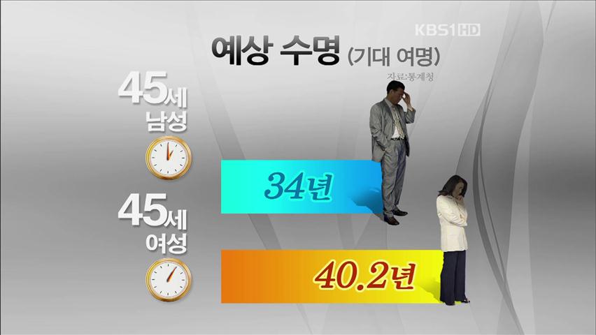 한국인 기대수명 80.8세…여성 7년 더 살아