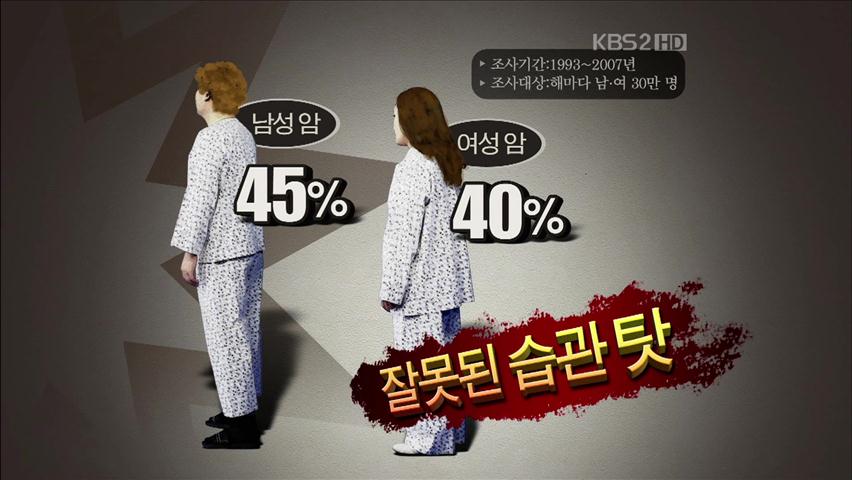 “잘못된 생활 습관만 고쳐도 암 절반 예방”