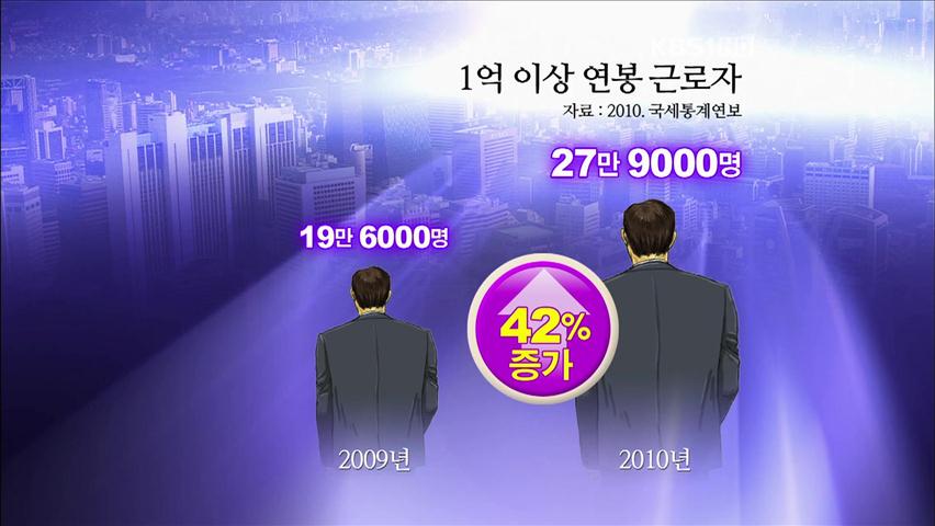 1억 이상 연봉 28만 명…1년 새 8만 명 폭증!