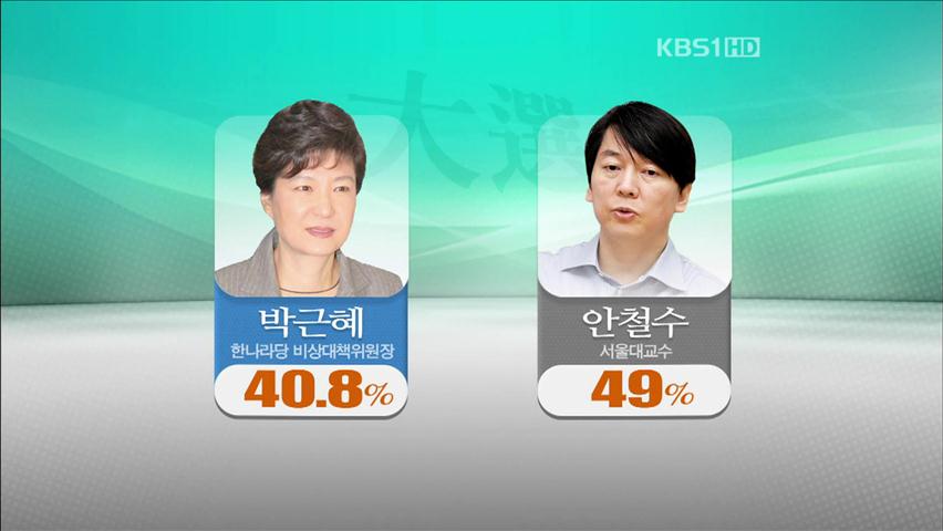 차기 대통령 여론조사, 박근혜-안철수 접전