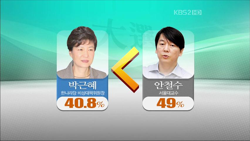 차기 대통령 여론조사, 박근혜 vs 안철수 접전