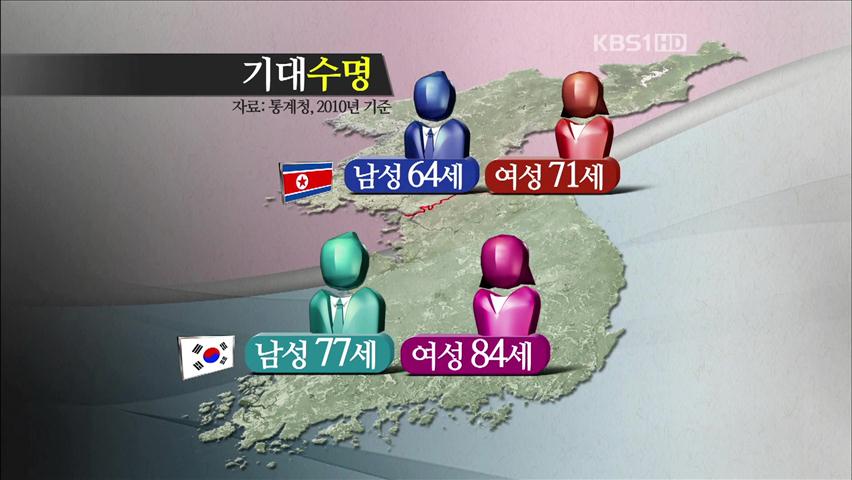 北, 1인당 국민소득 1,000달러…남한 19분의 1