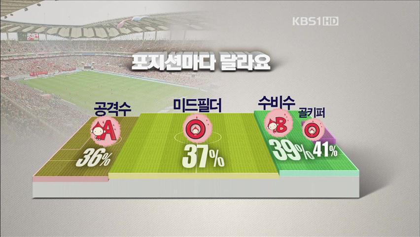 ‘골 잘 넣는 피 있다’ 축구와 혈액형