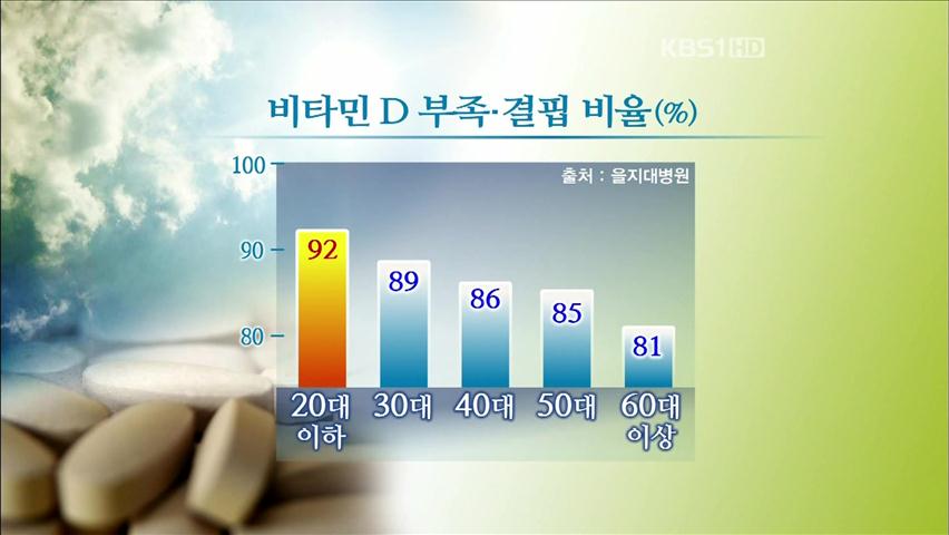 “젊은층 비타민D 부족 심각”…골다공증 조심