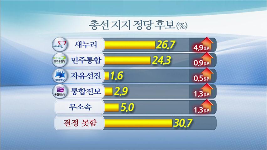 [여론조사] 새누리 26.7%·민주 24.3% ‘초접전’