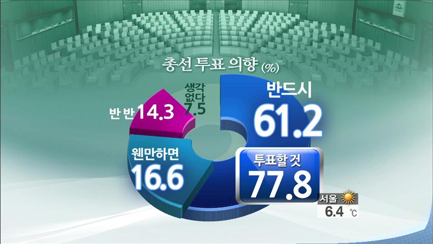 [여론조사] 새누리 26.7%·민주 24.3% ‘초접전’