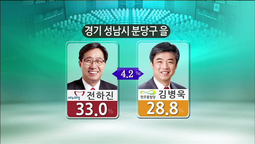 “경기·강원·충청 등 21곳 여론조사…곳곳서 경합”
