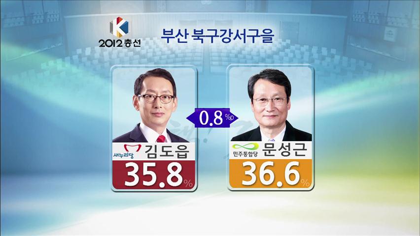 [여론조사] “영남·호남·제주 등 18곳 중 6곳 접전”