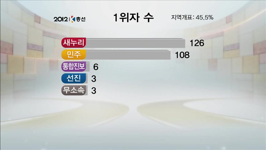 이 시각 정당별 1위 후보 수는?