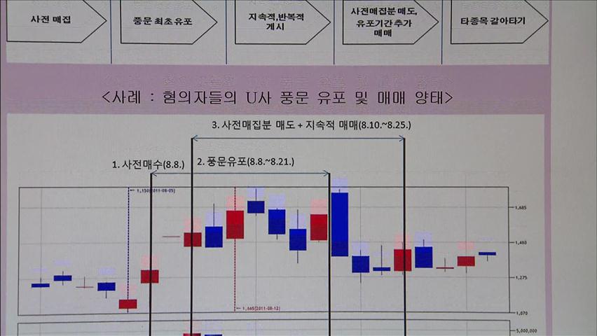 대선 테마주 사기…시세 차익 53억 원 ‘꿀꺽’