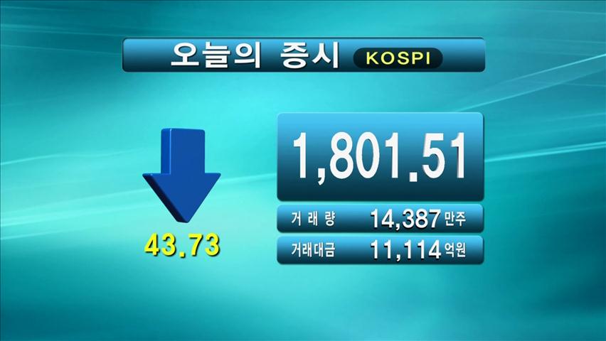 코스피 1,801.51 코스닥 456.07
