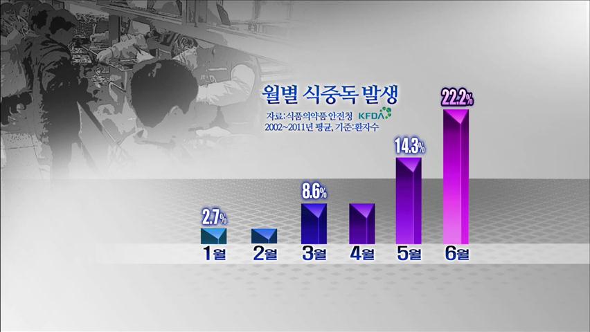 무더위 속 학교 급식 식중독 관리 ‘빨간불’
