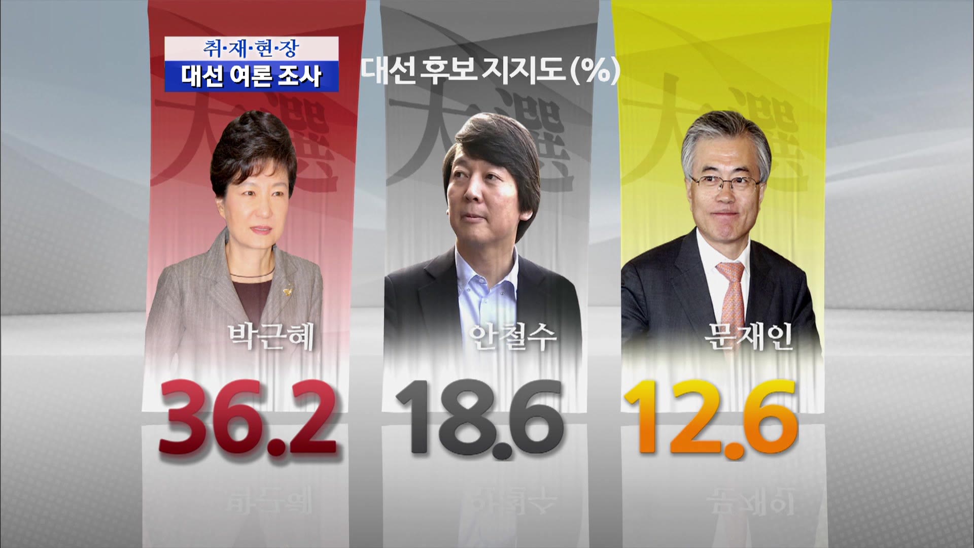 [취재현장] 대선 여론조사, 박근혜 1위
