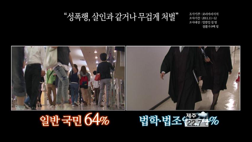 국민 64% “성폭행 ≥ 살인”…법조인과 큰 인식차