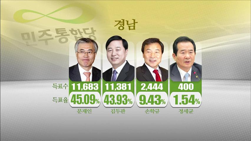 민주통합 경남 경선 문재인 후보 1위 ‘7연승’