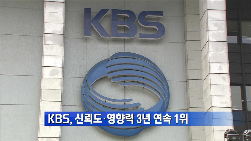 KBS, 신뢰도·영향력 3년 연속 1위