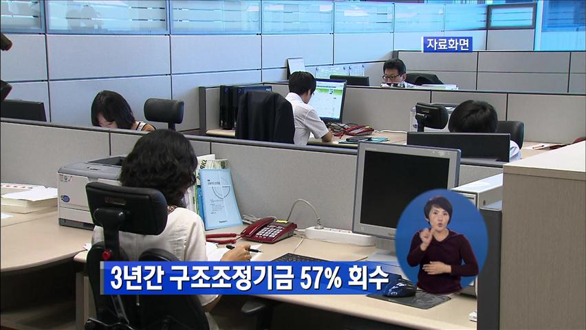 3년간 구조조정기금 57% 회수