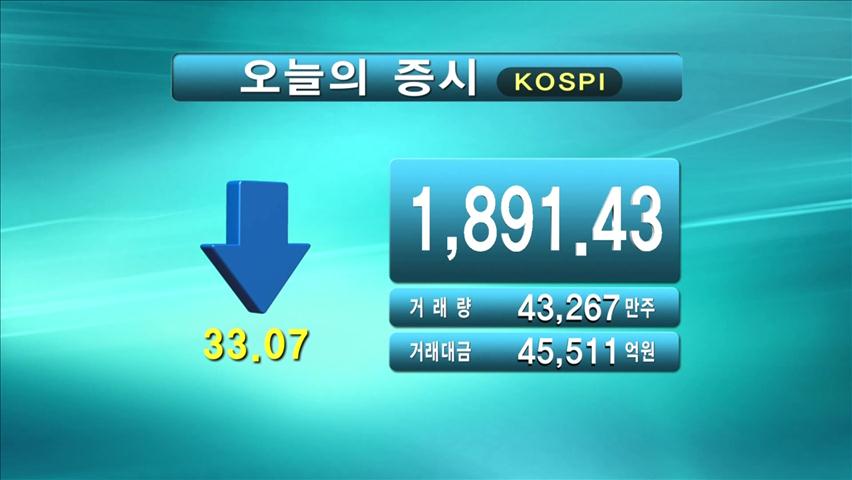 코스피 1,891.43 코스닥 505.50