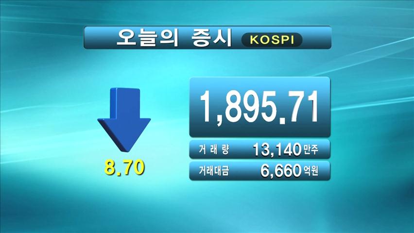 코스피 1,895.71 코스닥 520.30
