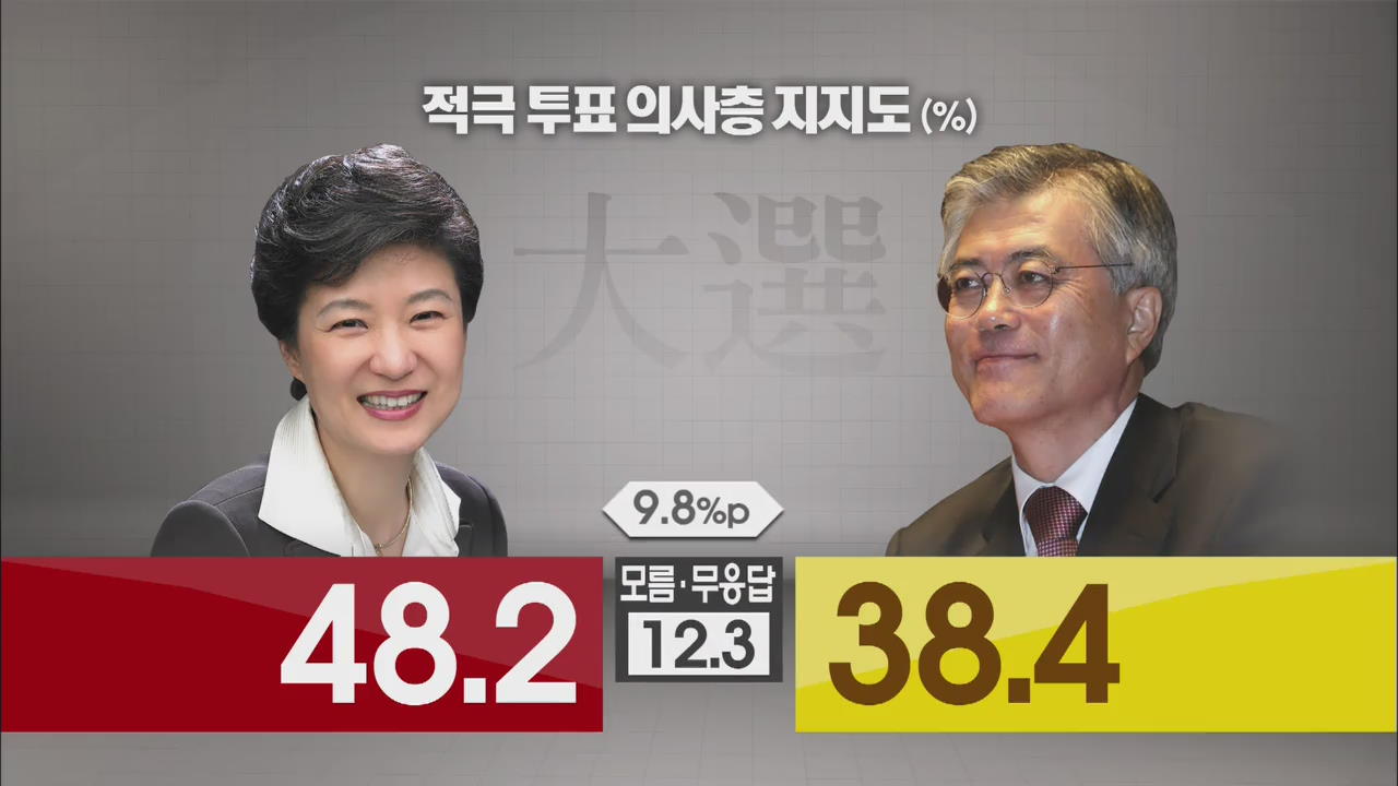 [여론조사] 朴 44.9%·文 37.4%…오차 범위 넘어