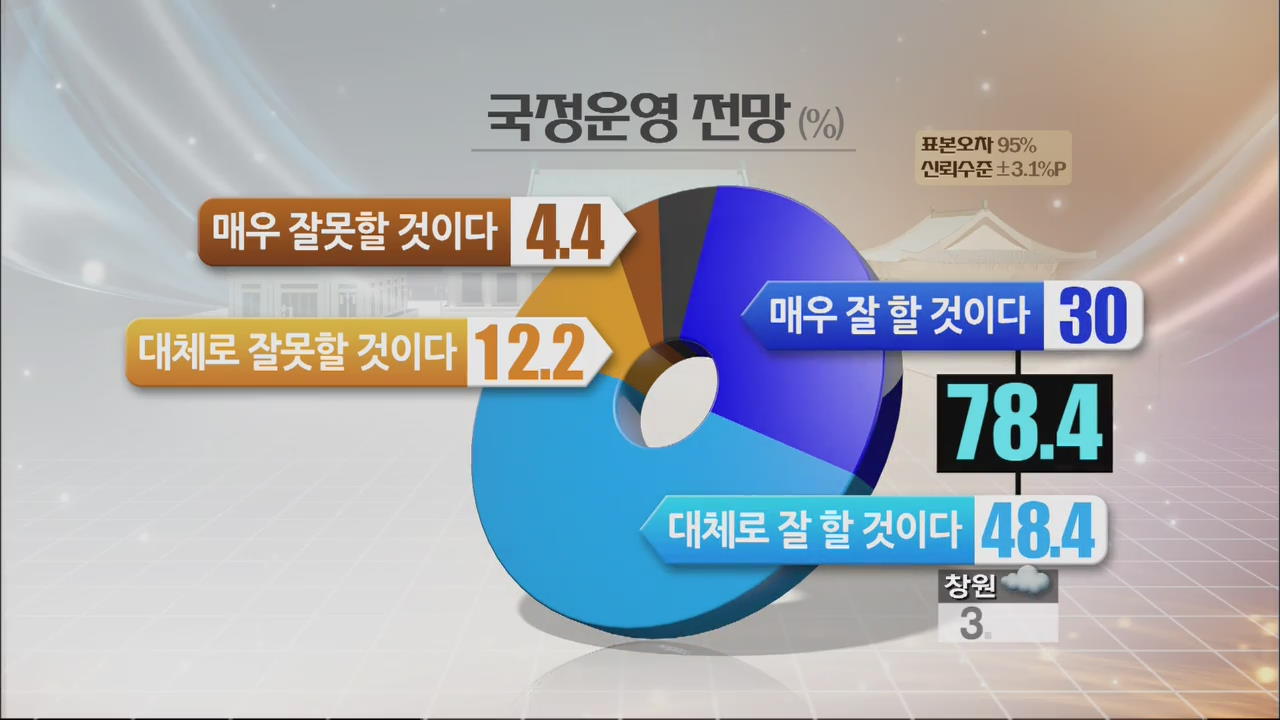 [KBS 여론조사] ① 정치·북한·외교·국방