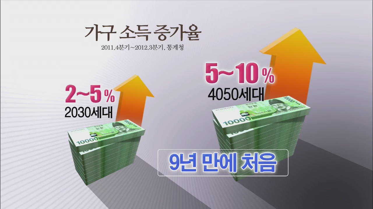 소득도 ‘40·50’ 시대…세대별 격차 확대