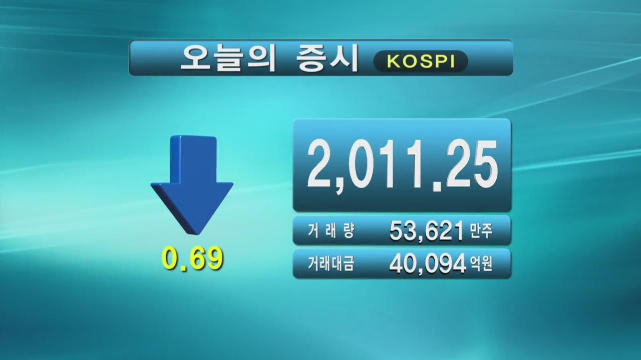 코스피 2,011.25 코스닥 508.72