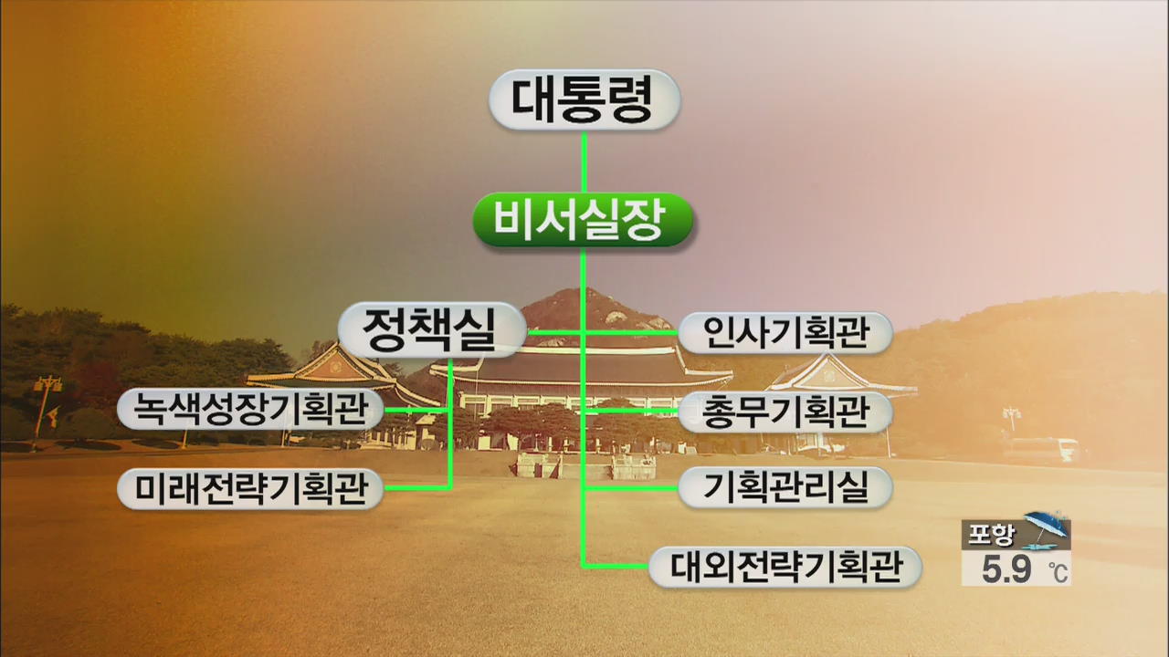 1실장 1실 9수석 6기획관 → 2실 9수석