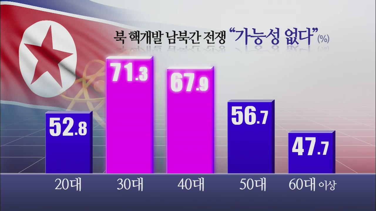 [여론조사] ‘북핵·안보’ 세대 간 인식 차이 커