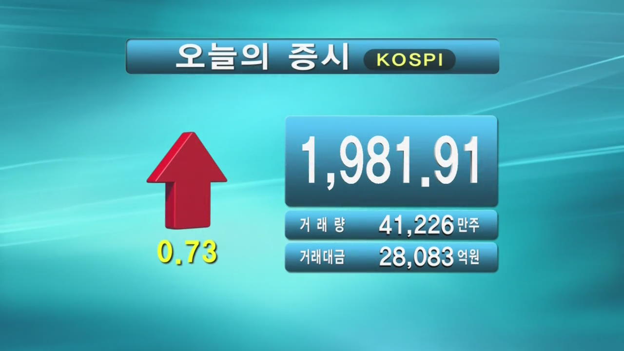 코스피 1,981.91 코스닥 518.52