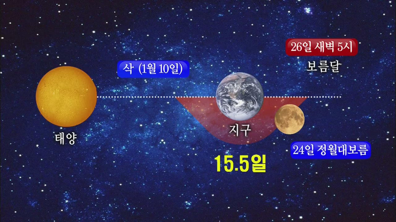 내일 대보름…진짜 ‘둥근달’ 하루 뒤에 