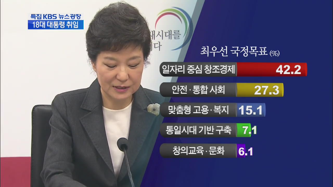 [여론조사] “박근혜 정부, 일자리 창출 최우선”
