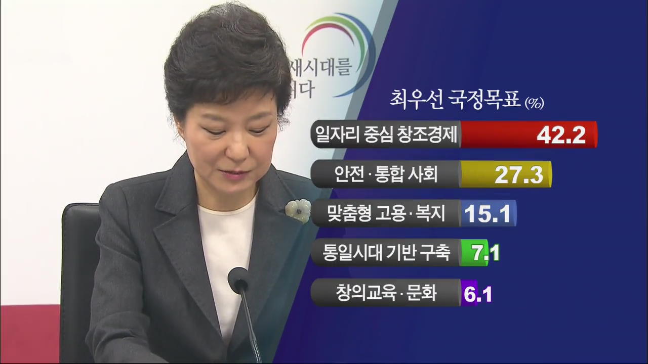 [여론조사] “박근혜 정부, 일자리 창출 최우선”
