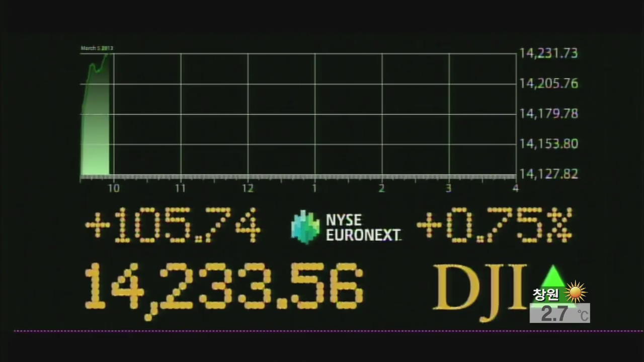 뉴욕증시, 사상 최고치…다우지수 14,200 돌파